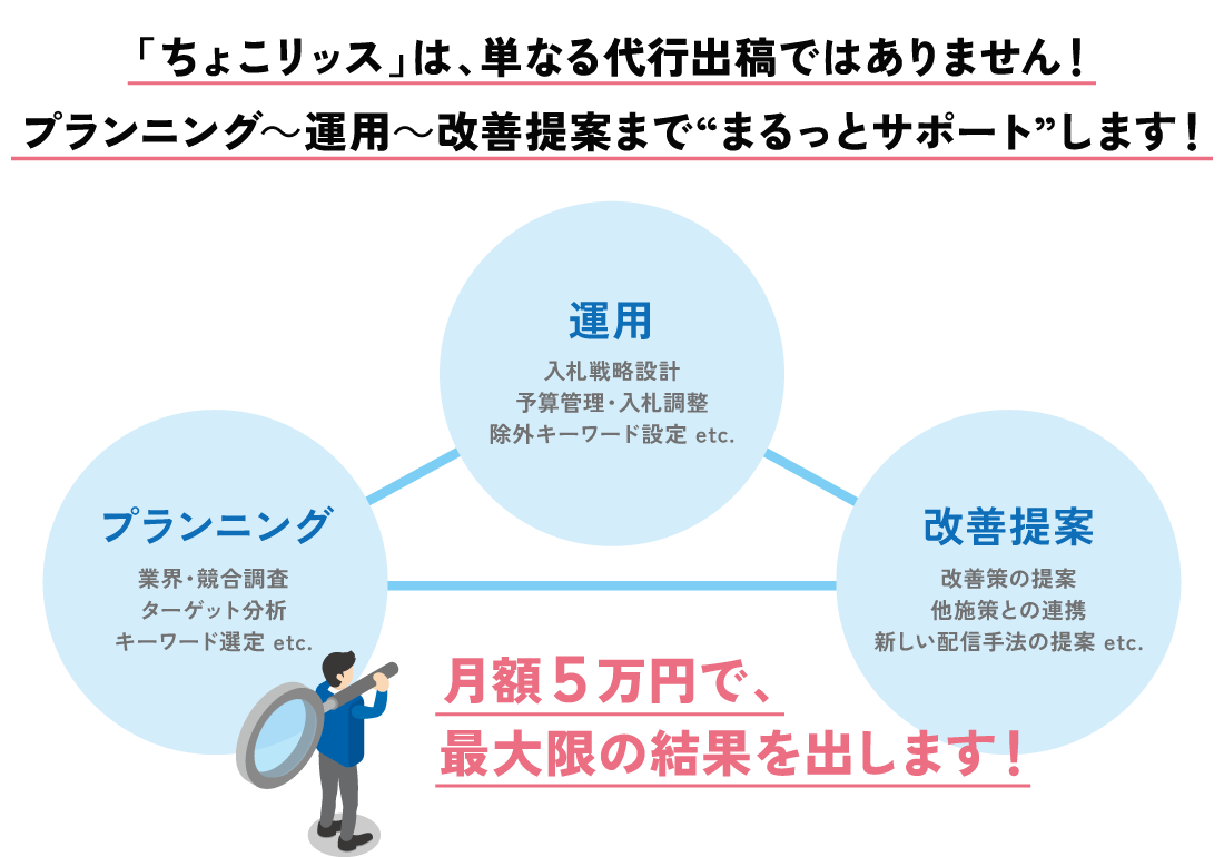 「ちょこリッス」は、単なる代行出稿ではありません！プランニング～運用～改善提案まで“まるっとサポート”します！